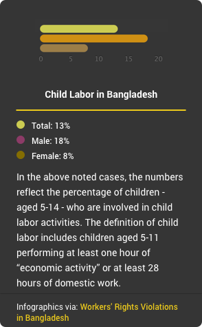 Workers’ Rights Violations in Bangladesh