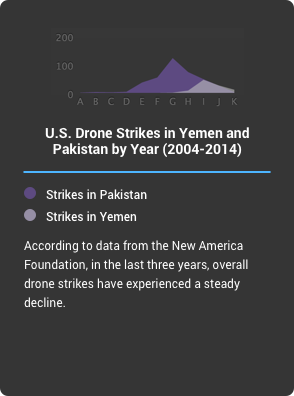 U.S. Drone Strikes and Foreign Intervention